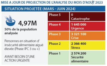 ANALYSE IPC DE L’INSÉCURITÉ ALIMENTAIRE AIGUË MARS – JUIN 2024