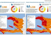 HAITI : Aperçu de l’insécurité alimentaire aiguë de l’IPC | septembre 2026 – suin 2027
