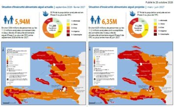 HAITI : Aperçu de l’insécurité alimentaire aiguë de l’IPC | septembre 2026 – suin 2027