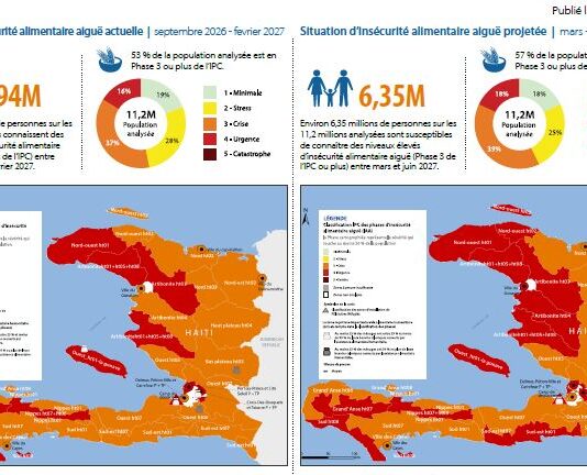 HAITI : Aperçu de l’insécurité alimentaire aiguë de l’IPC | septembre 2026 – suin 2027